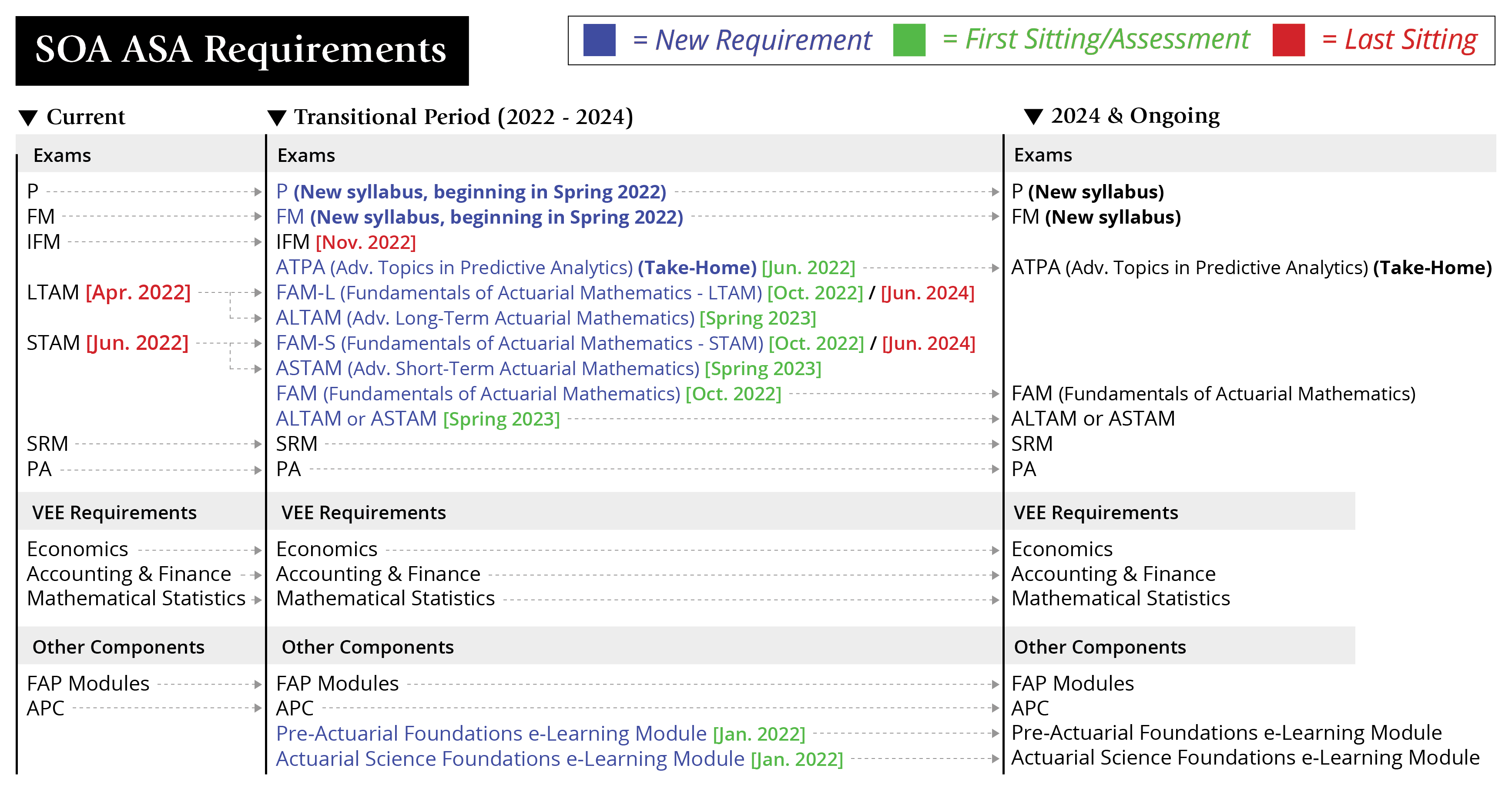2022 Soa Exam Schedule Review Of 2022 Curriculum Changes & Exam Transitions